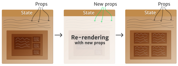 Mental model of a React component re-rendering when props change