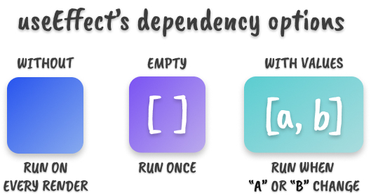 Three colorful boxes depicting the three options of the useEffect hook's dependency array: without, empty, with values 