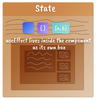 Three boxes representing each useEffect option inside a component box