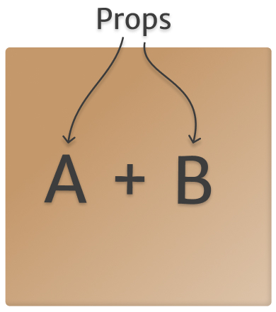 A plus B in a box with props explaining a mental model for JavaScript functions