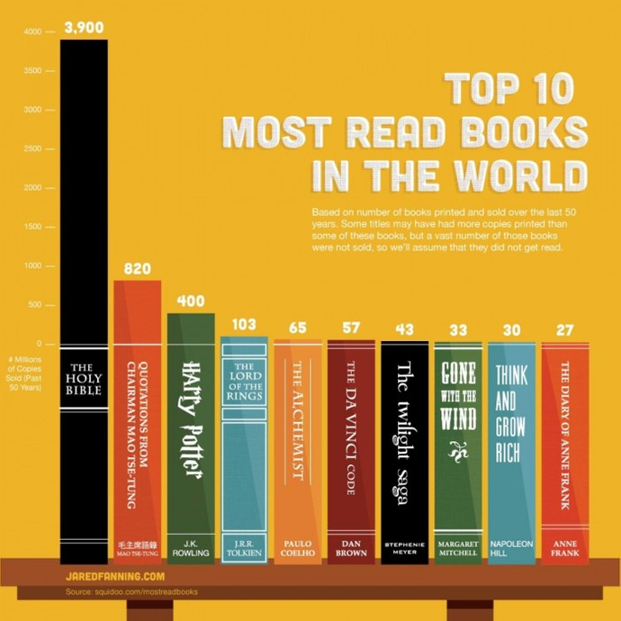 Best selling books of all time