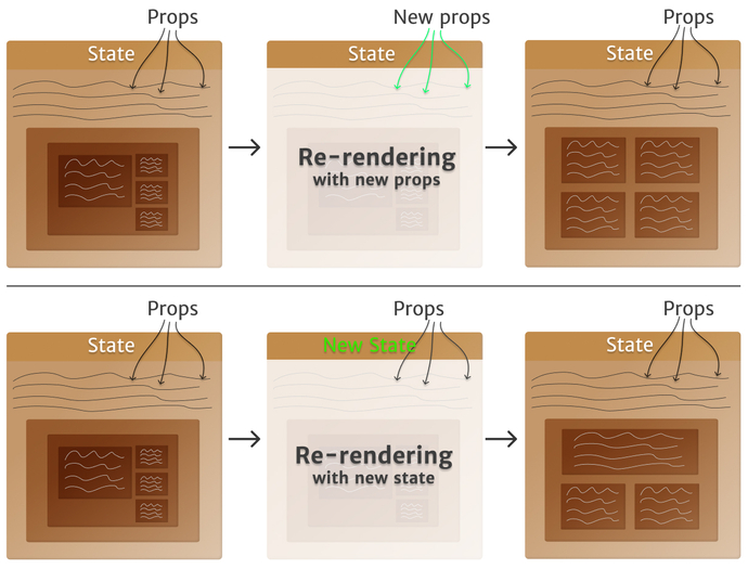 Mental model of a React component re-rendering when props or state change