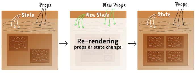 Mental model of a component mounting, showing 3 boxes in 3 stages: the initial component, props/state change causing a rerender and new component