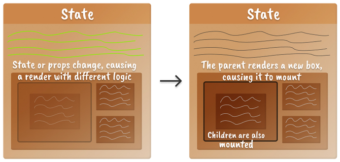 Two boxes next to each other representing the mental model of a React component mounting a child component when logic changes. The component-to-be-mounted is shown with low opacity on the left