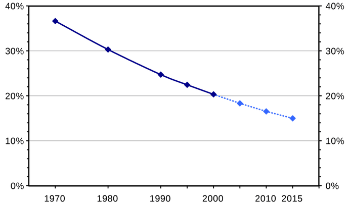 World illiteracy 1970 2010 1024x602