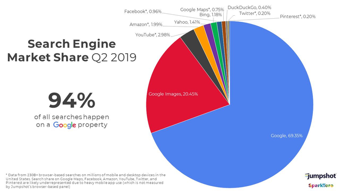 Google market share as per Q2 2019, showing 94%