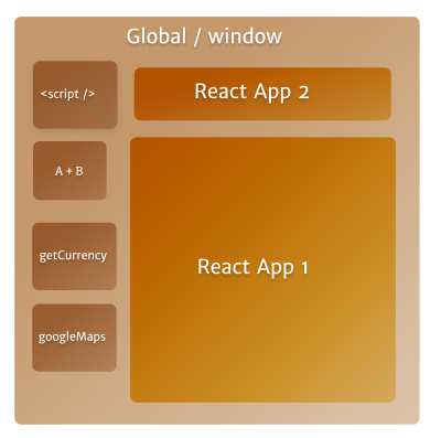 A box describing a mental model of a javascript closure, showing Window, scripts and React apps