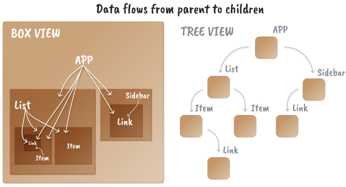 Visual representation of closures and the sharing of information between functions in a mental model, from a box view and a tree view